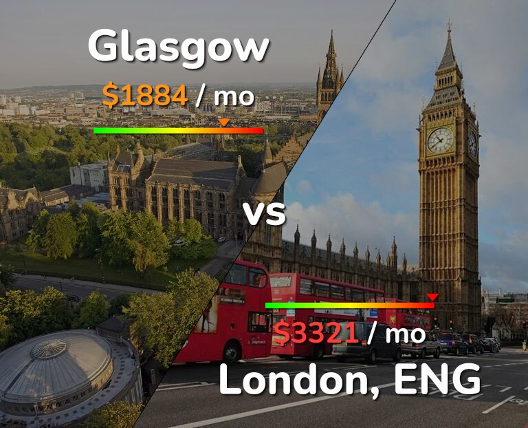 Cost of living in Glasgow vs London infographic