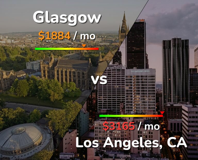 Cost of living in Glasgow vs Los Angeles infographic