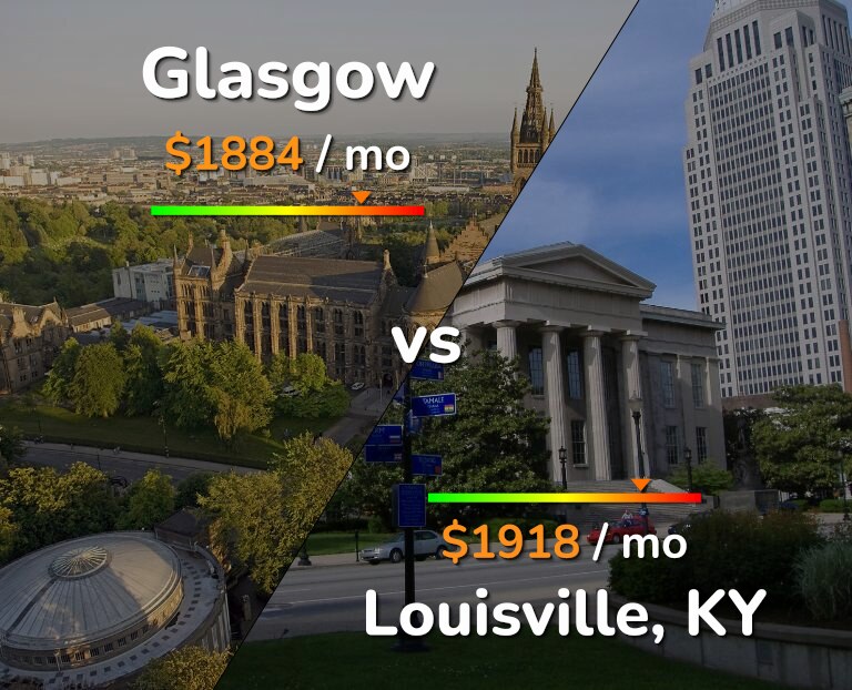 Cost of living in Glasgow vs Louisville infographic