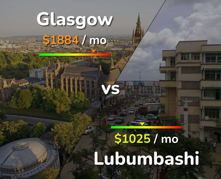 Cost of living in Glasgow vs Lubumbashi infographic