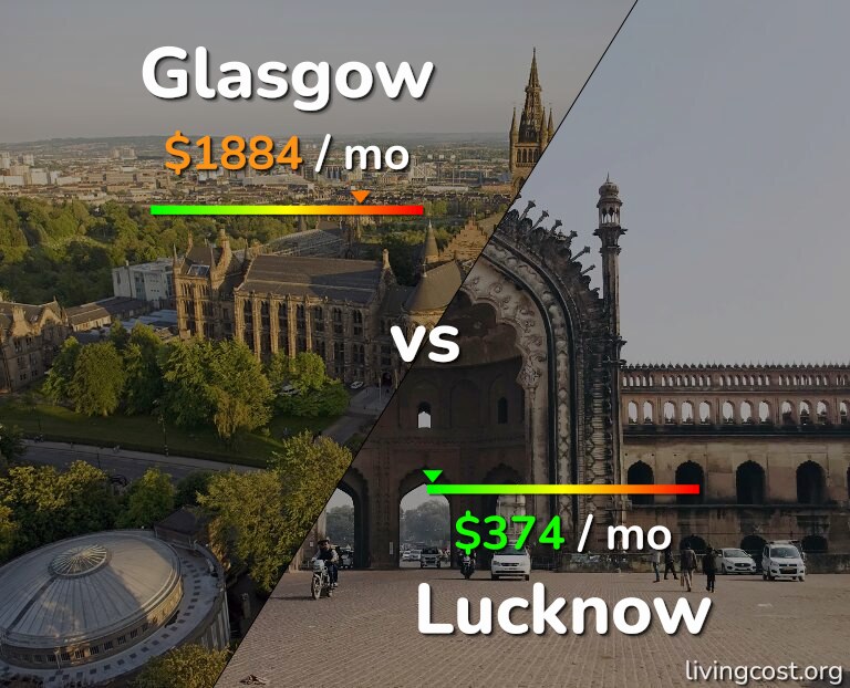 Cost of living in Glasgow vs Lucknow infographic