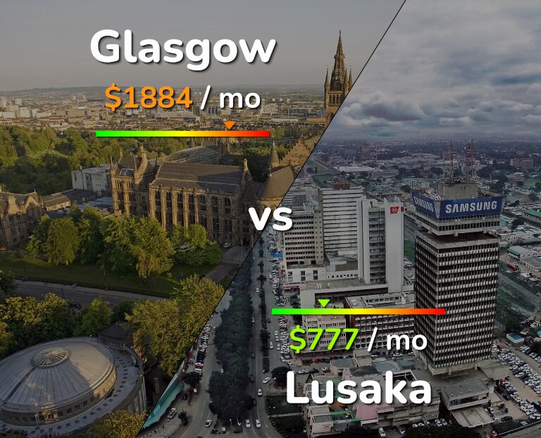 Cost of living in Glasgow vs Lusaka infographic
