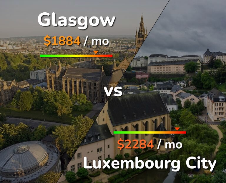 Cost of living in Glasgow vs Luxembourg City infographic