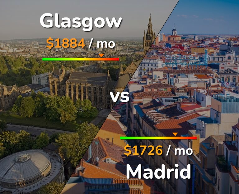 Cost of living in Glasgow vs Madrid infographic