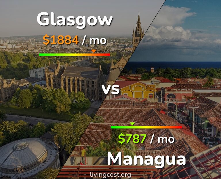 Cost of living in Glasgow vs Managua infographic