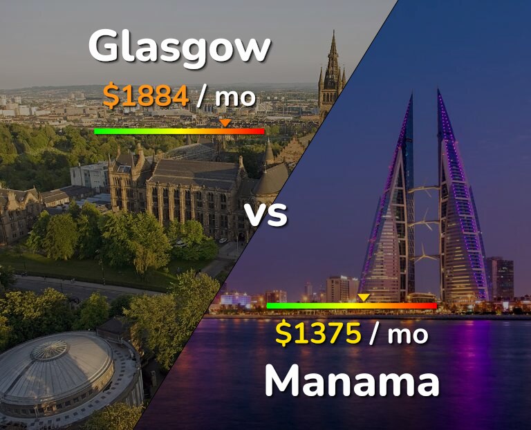 Cost of living in Glasgow vs Manama infographic