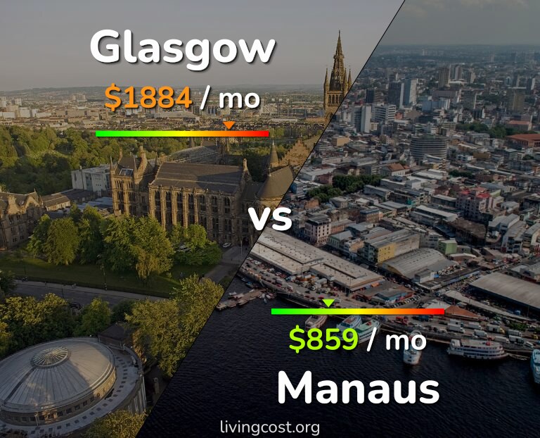 Cost of living in Glasgow vs Manaus infographic