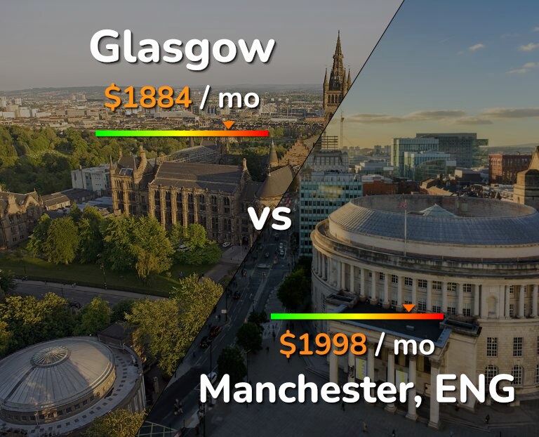 Cost of living in Glasgow vs Manchester infographic