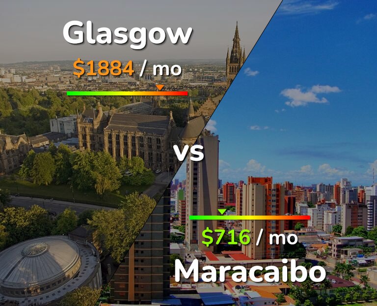 Cost of living in Glasgow vs Maracaibo infographic