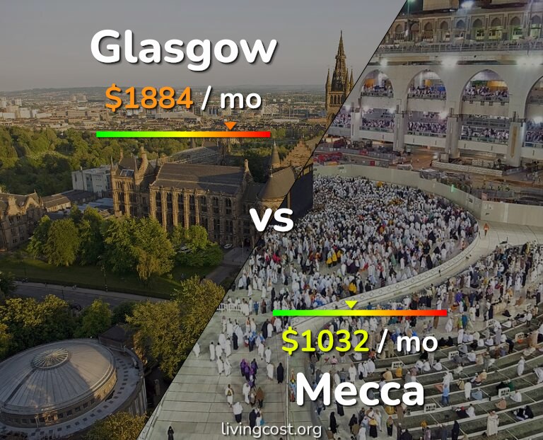 Cost of living in Glasgow vs Mecca infographic