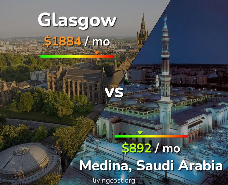 Cost of living in Glasgow vs Medina infographic