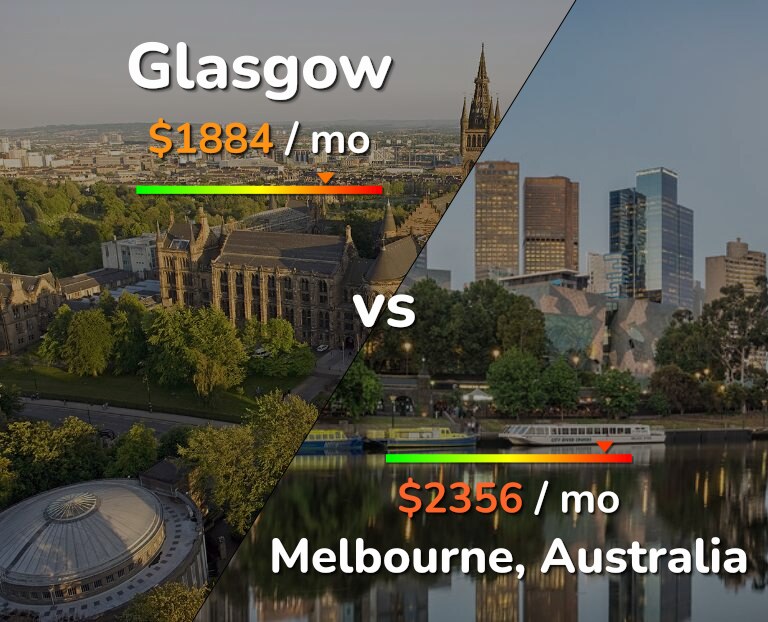 Cost of living in Glasgow vs Melbourne infographic