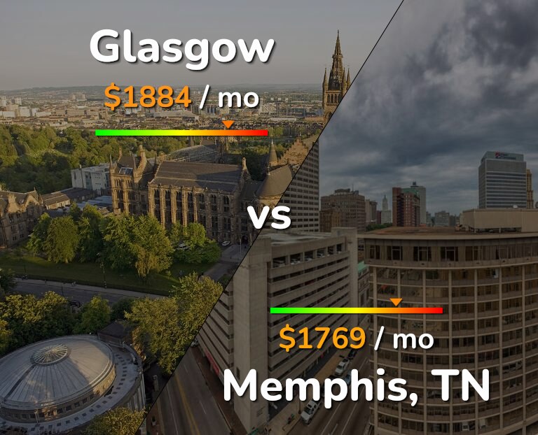 Cost of living in Glasgow vs Memphis infographic