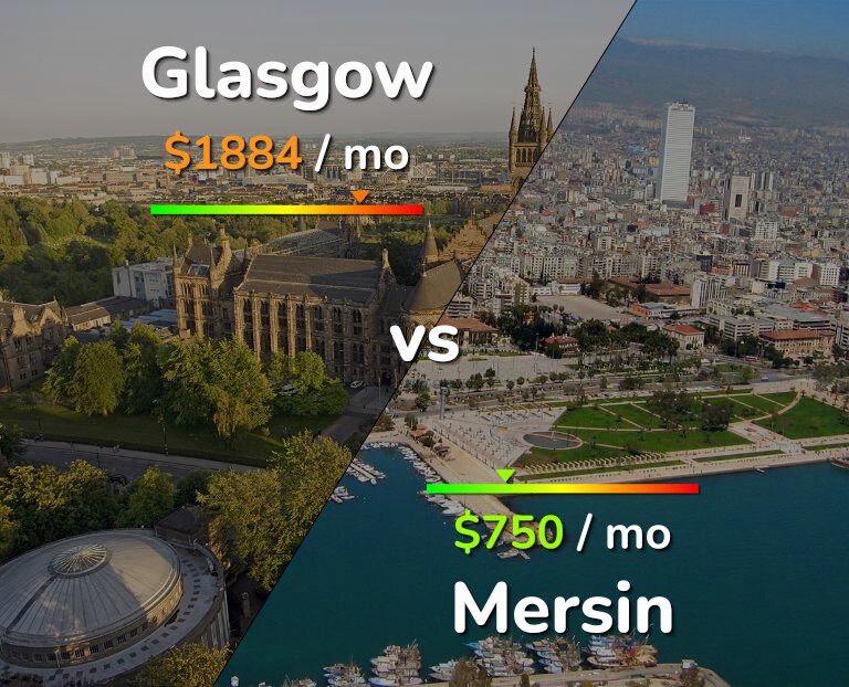 Cost of living in Glasgow vs Mersin infographic