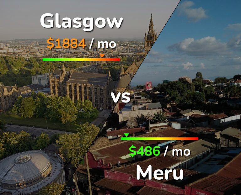 Cost of living in Glasgow vs Meru infographic