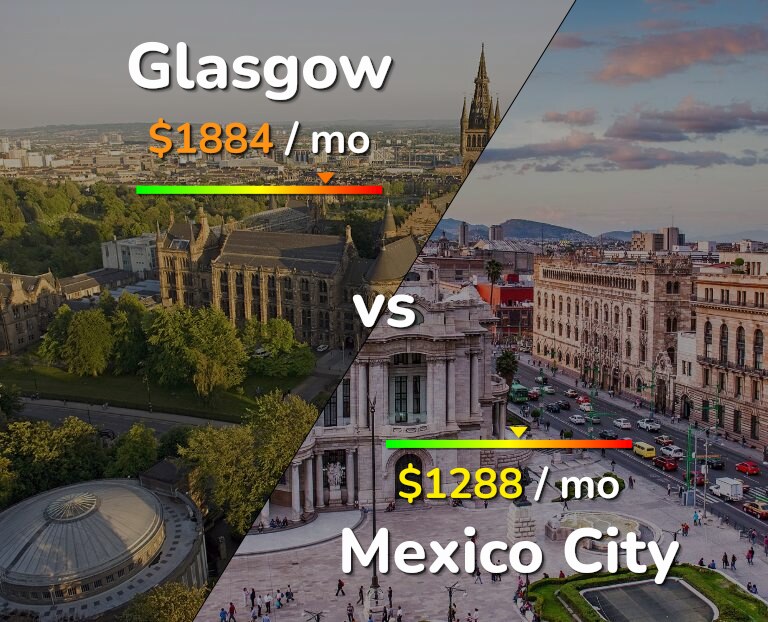 Cost of living in Glasgow vs Mexico City infographic