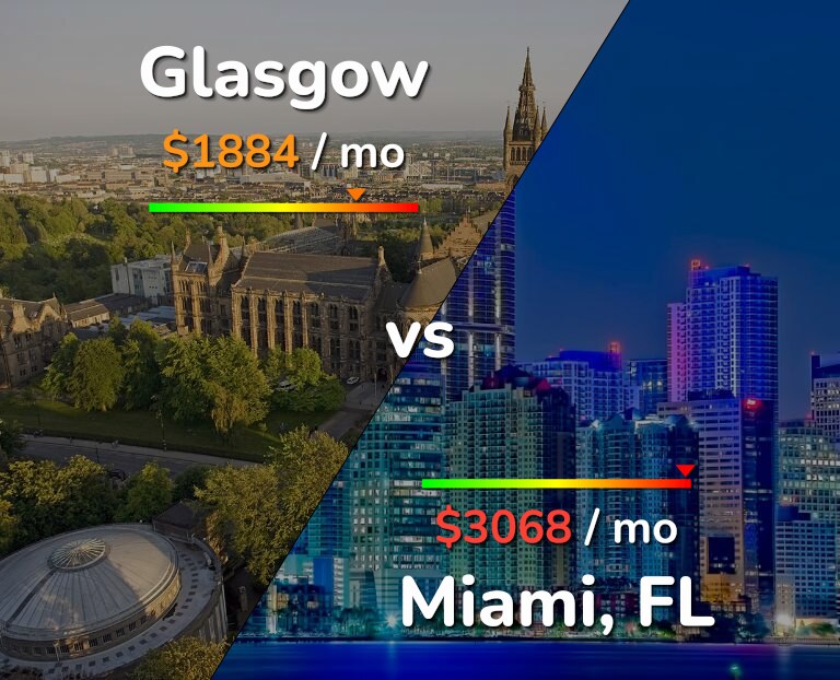 Cost of living in Glasgow vs Miami infographic
