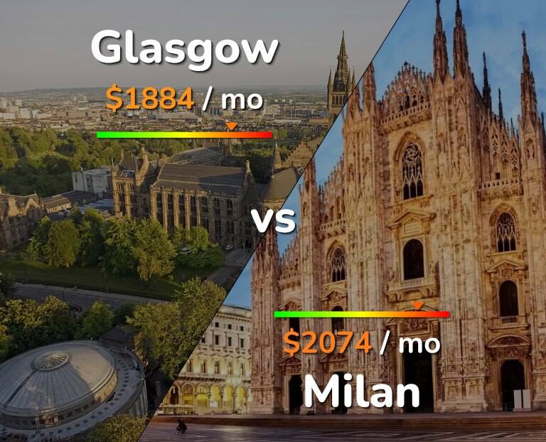 Cost of living in Glasgow vs Milan infographic