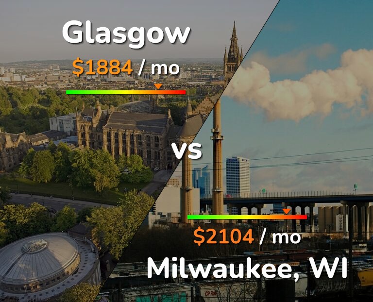 Cost of living in Glasgow vs Milwaukee infographic