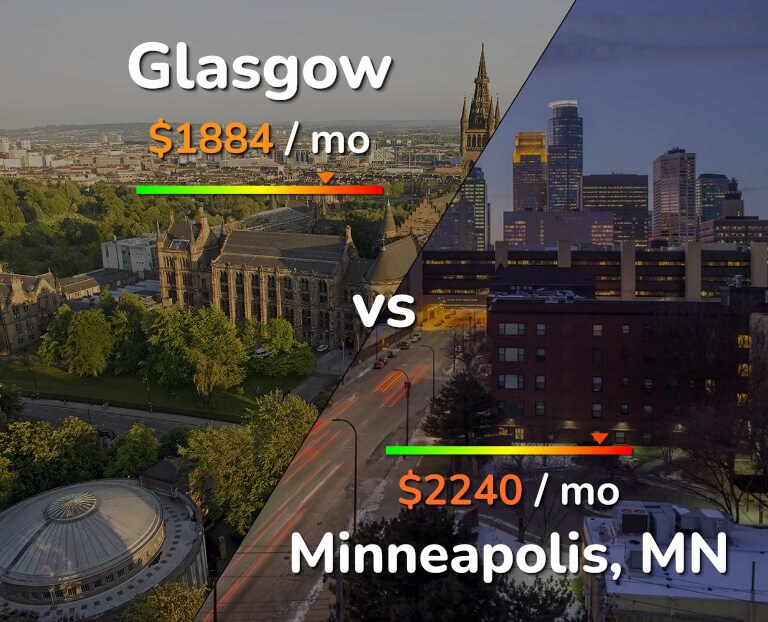 Cost of living in Glasgow vs Minneapolis infographic
