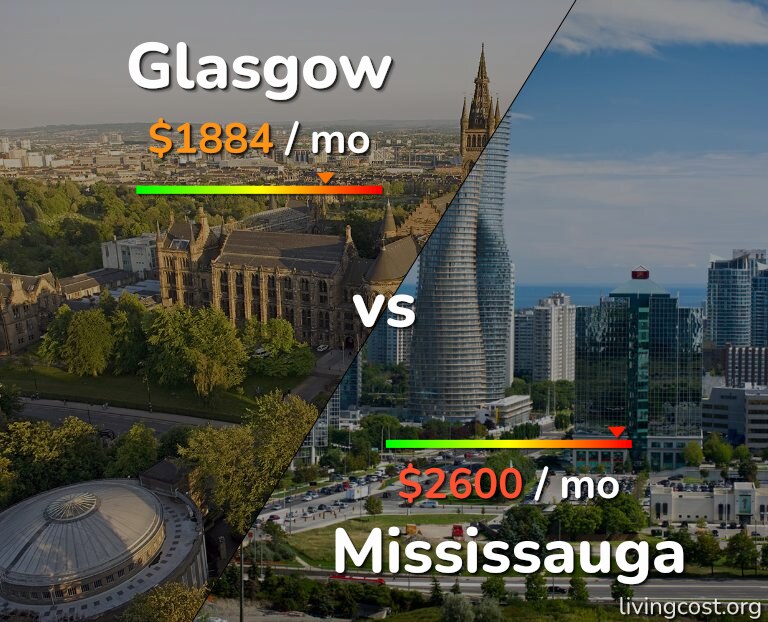 Cost of living in Glasgow vs Mississauga infographic