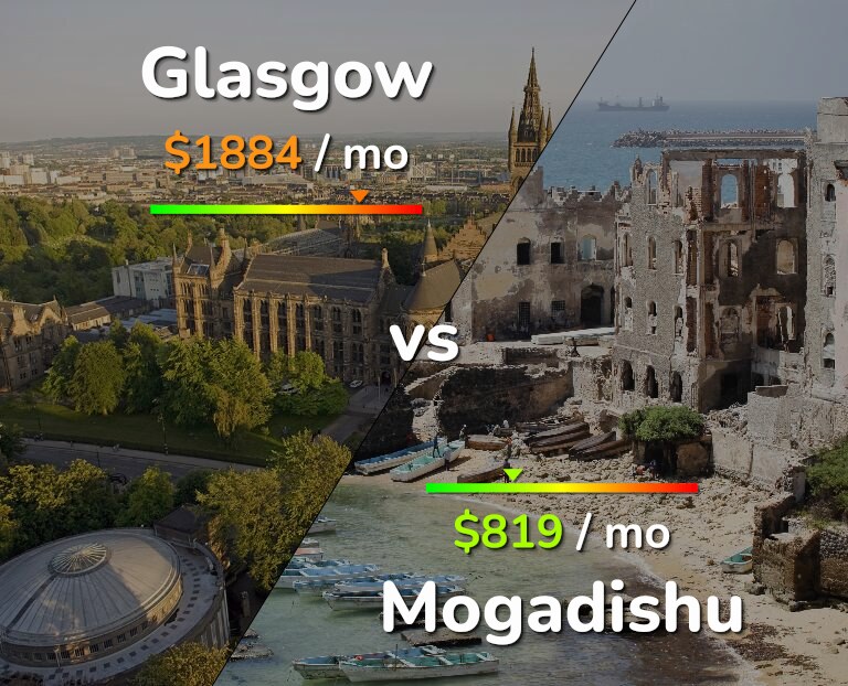 Cost of living in Glasgow vs Mogadishu infographic