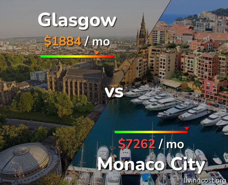 Cost of living in Glasgow vs Monaco City infographic