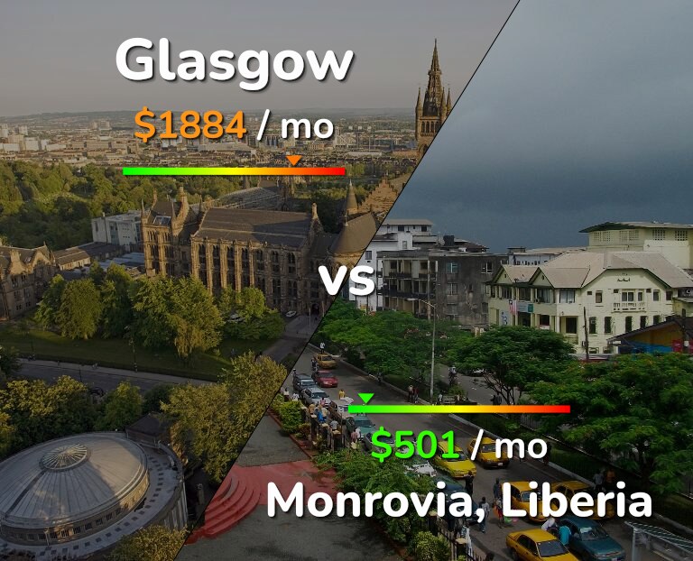 Cost of living in Glasgow vs Monrovia infographic