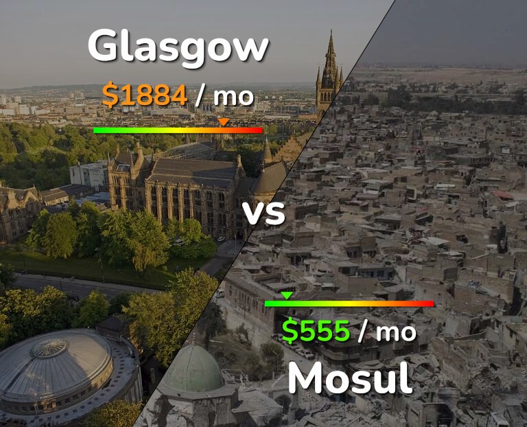 Cost of living in Glasgow vs Mosul infographic