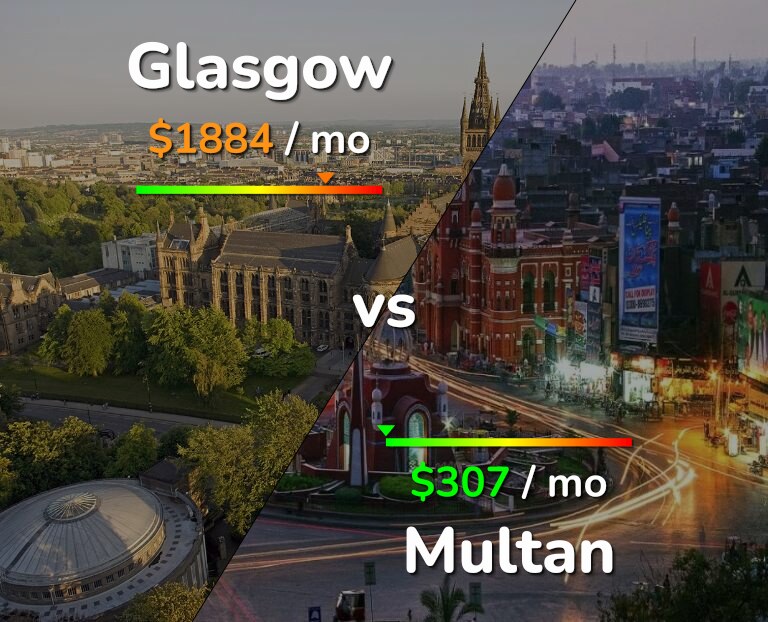 Cost of living in Glasgow vs Multan infographic