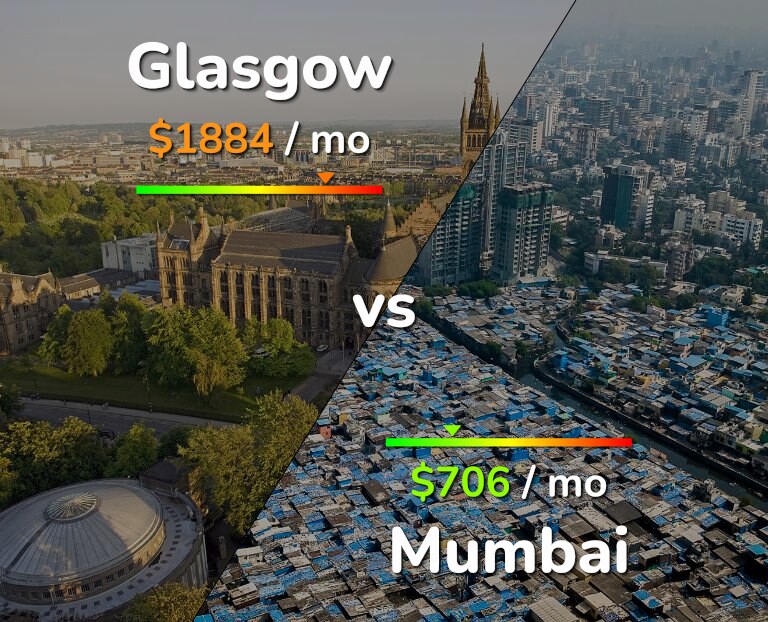 Cost of living in Glasgow vs Mumbai infographic