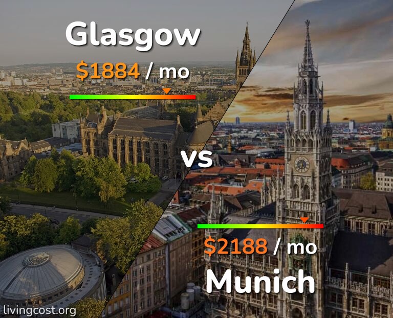 Cost of living in Glasgow vs Munich infographic