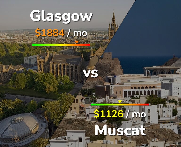 Cost of living in Glasgow vs Muscat infographic