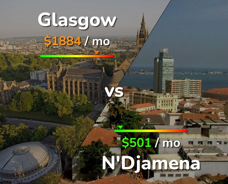 Cost of living in Glasgow vs N'Djamena infographic