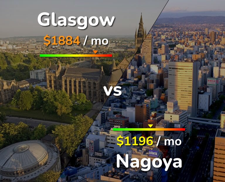 Cost of living in Glasgow vs Nagoya infographic