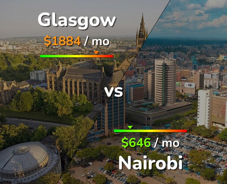Cost of living in Glasgow vs Nairobi infographic