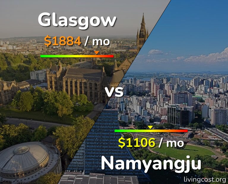 Cost of living in Glasgow vs Namyangju infographic