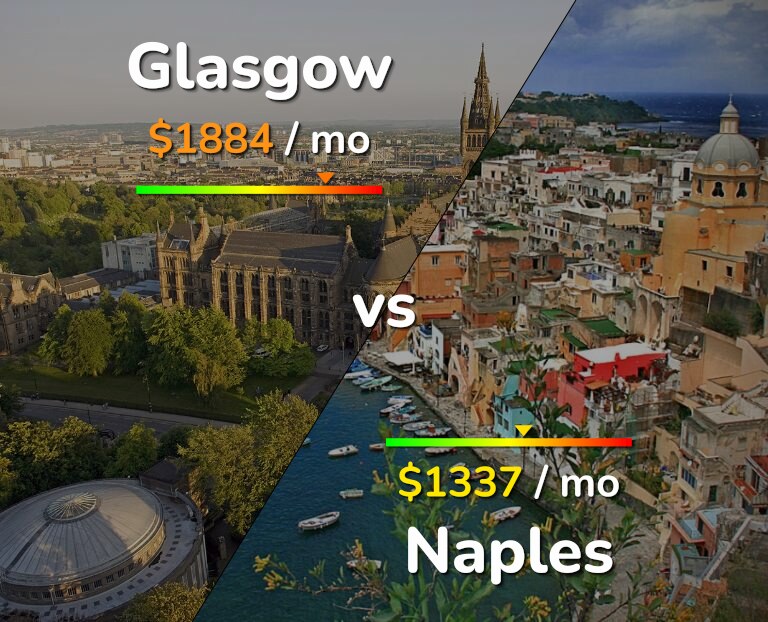 Cost of living in Glasgow vs Naples infographic