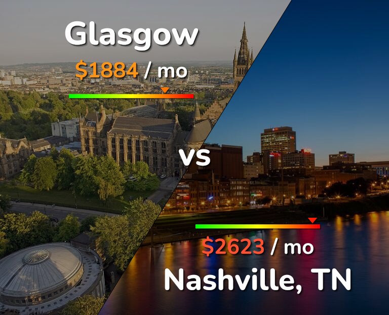 Cost of living in Glasgow vs Nashville infographic