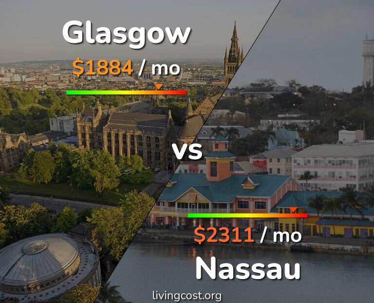 Cost of living in Glasgow vs Nassau infographic