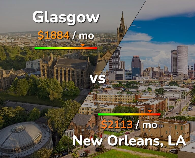 Cost of living in Glasgow vs New Orleans infographic