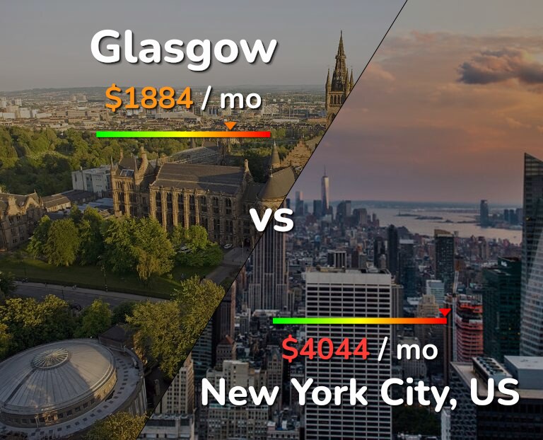 Cost of living in Glasgow vs New York City infographic