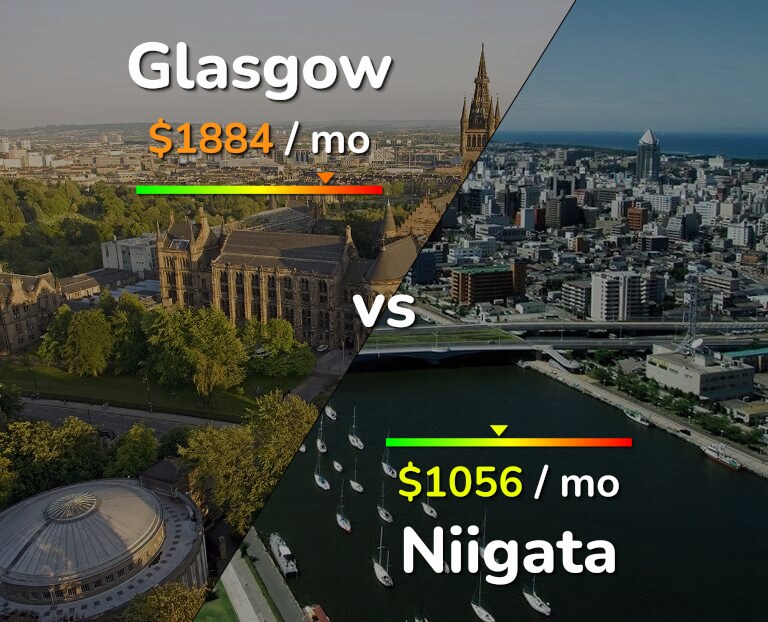 Cost of living in Glasgow vs Niigata infographic