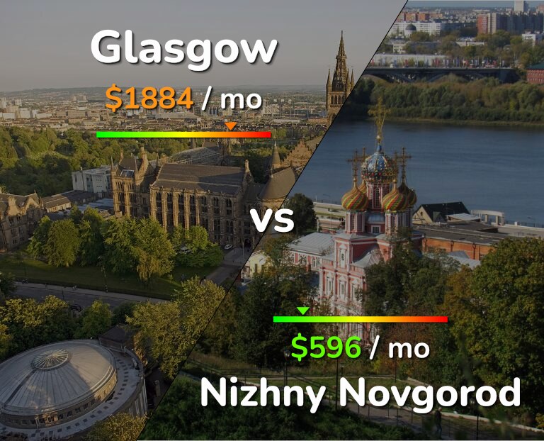 Cost of living in Glasgow vs Nizhny Novgorod infographic