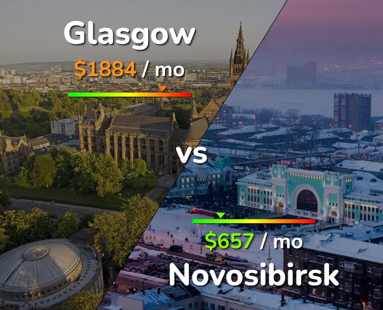 Cost of living in Glasgow vs Novosibirsk infographic