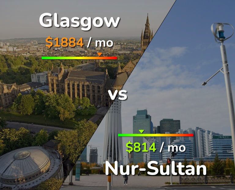 Cost of living in Glasgow vs Nur-Sultan infographic