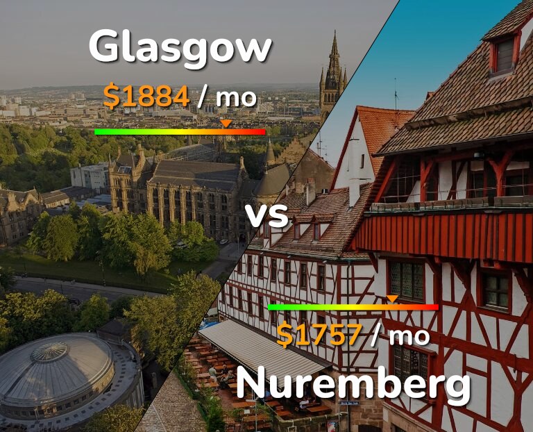 Cost of living in Glasgow vs Nuremberg infographic