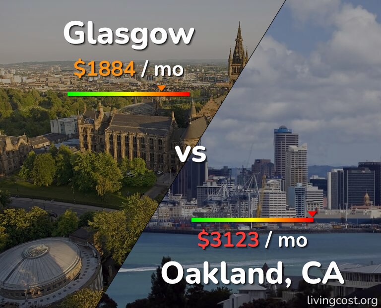 Cost of living in Glasgow vs Oakland infographic