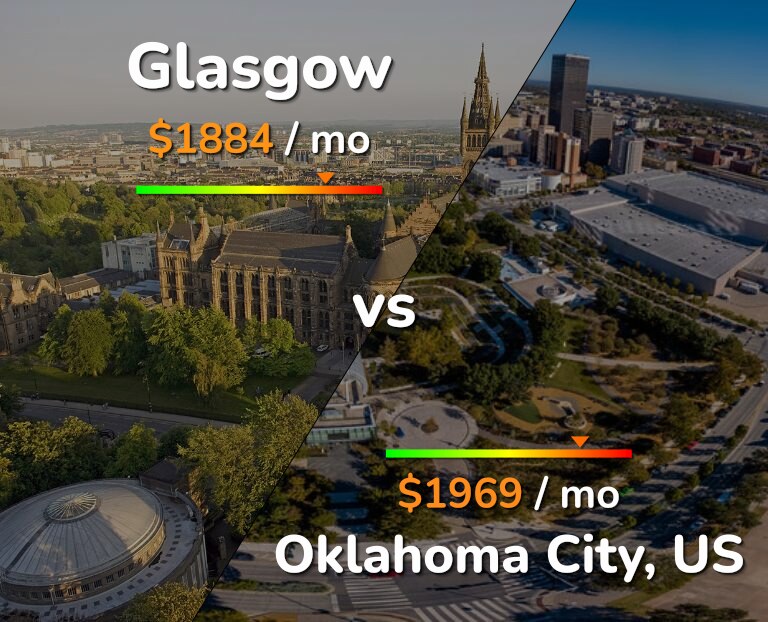 Cost of living in Glasgow vs Oklahoma City infographic