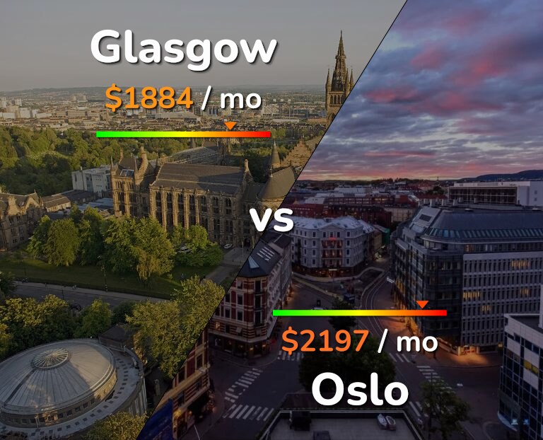 Cost of living in Glasgow vs Oslo infographic